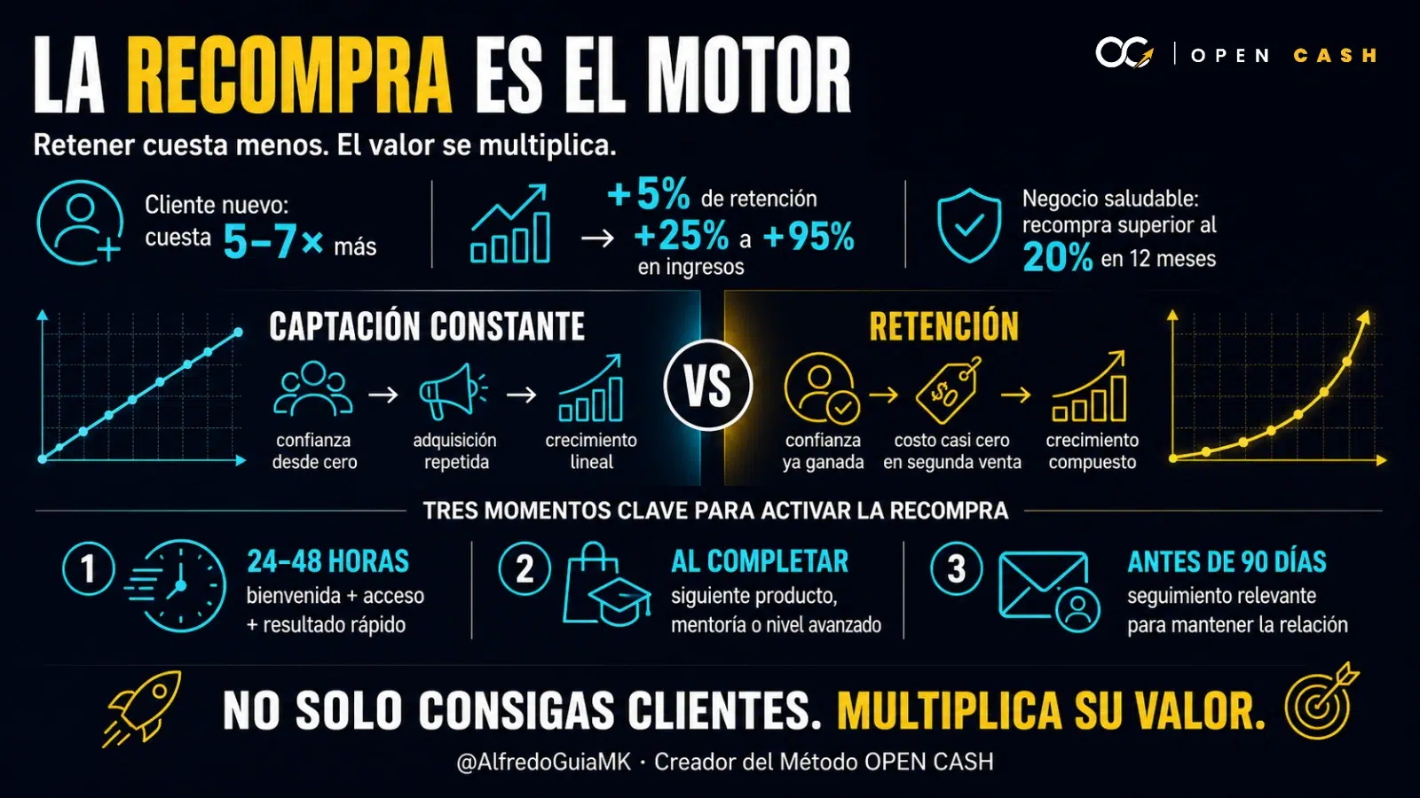 Infografía con datos de retención, costo de adquisición y tres momentos para generar la segunda compra