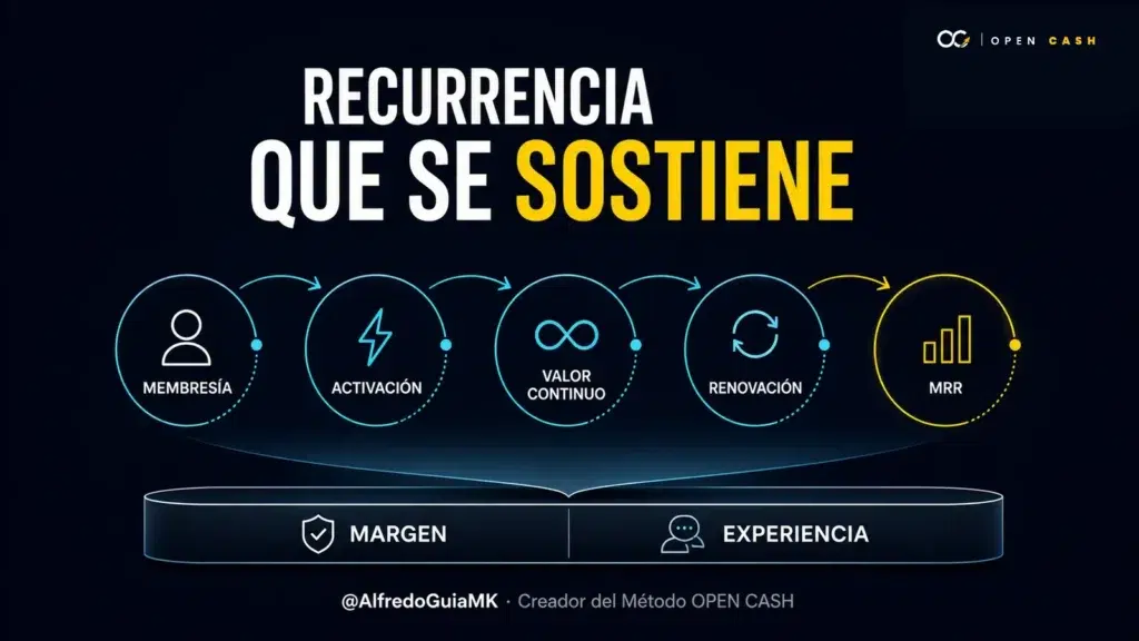 Portada OPEN CASH sobre una membresía digital sostenible