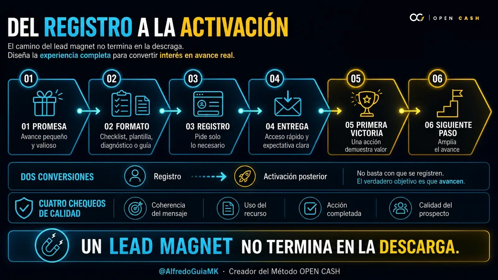 Infografía del recorrido del lead magnet desde la promesa y el registro hasta la primera victoria y el siguiente paso