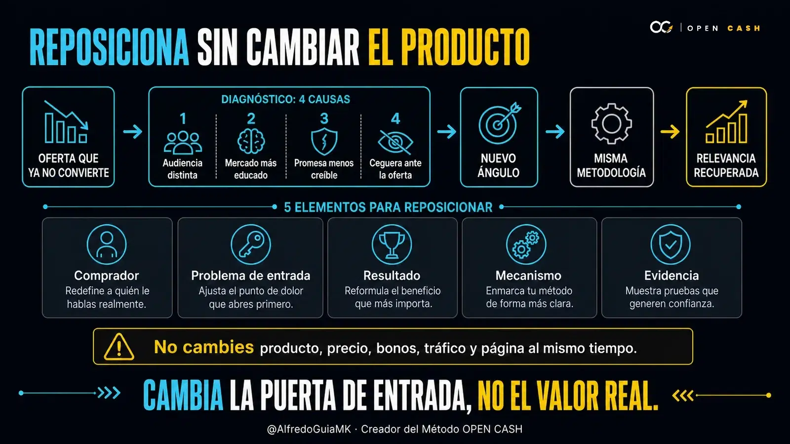 Infografía OPEN CASH con cuatro causas de caída y cinco elementos para reposicionar una oferta