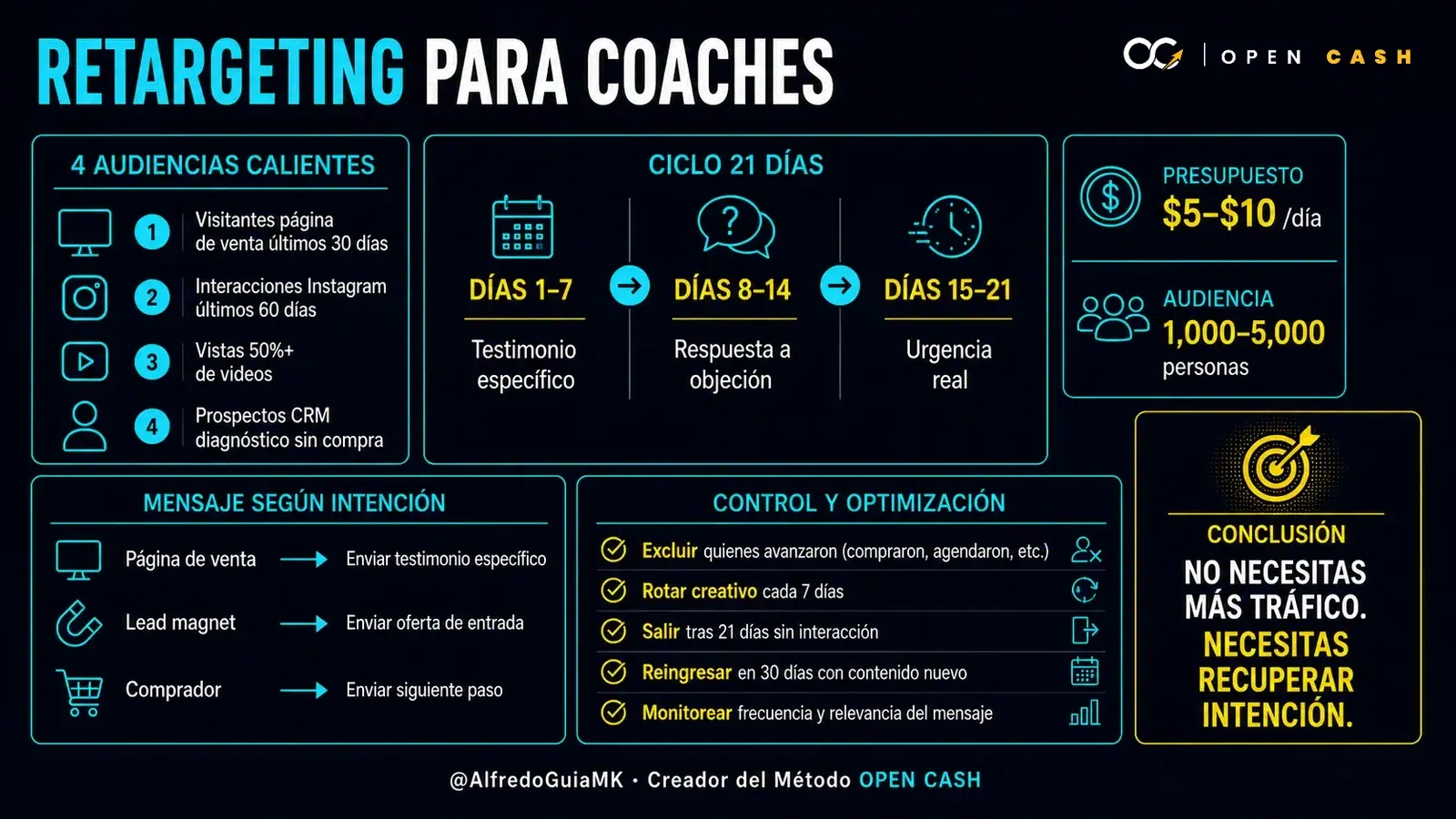 Infografía de retargeting para coaches con cuatro audiencias calientes y un ciclo de anuncios de 21 días