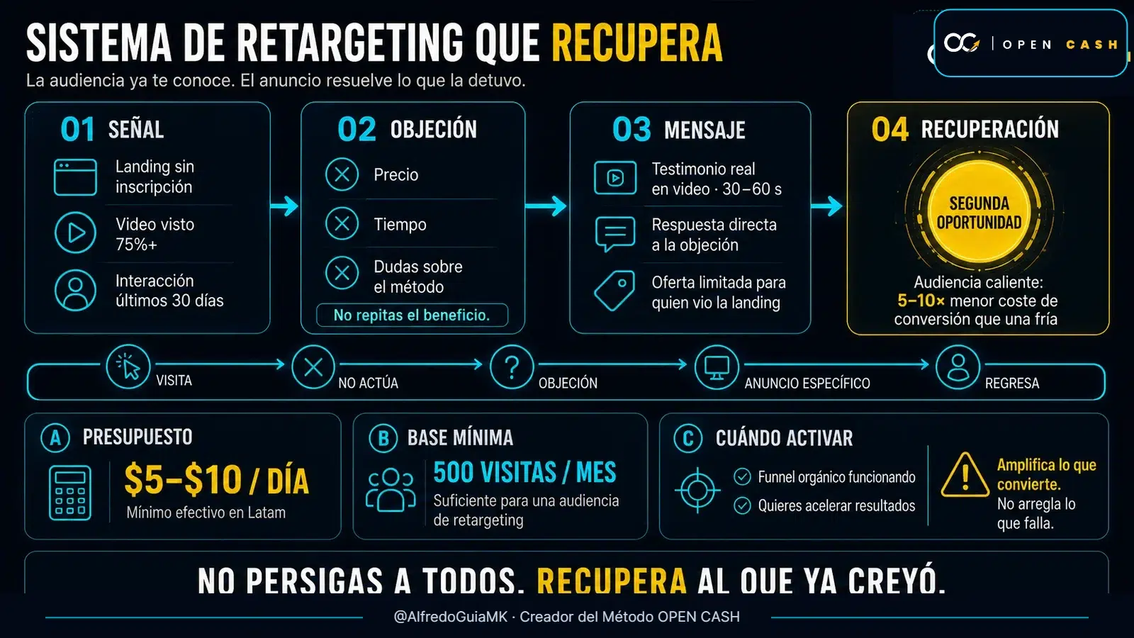Infografía OPEN CASH con audiencias, objeciones, mensajes, presupuesto y recuperación para entrenadores