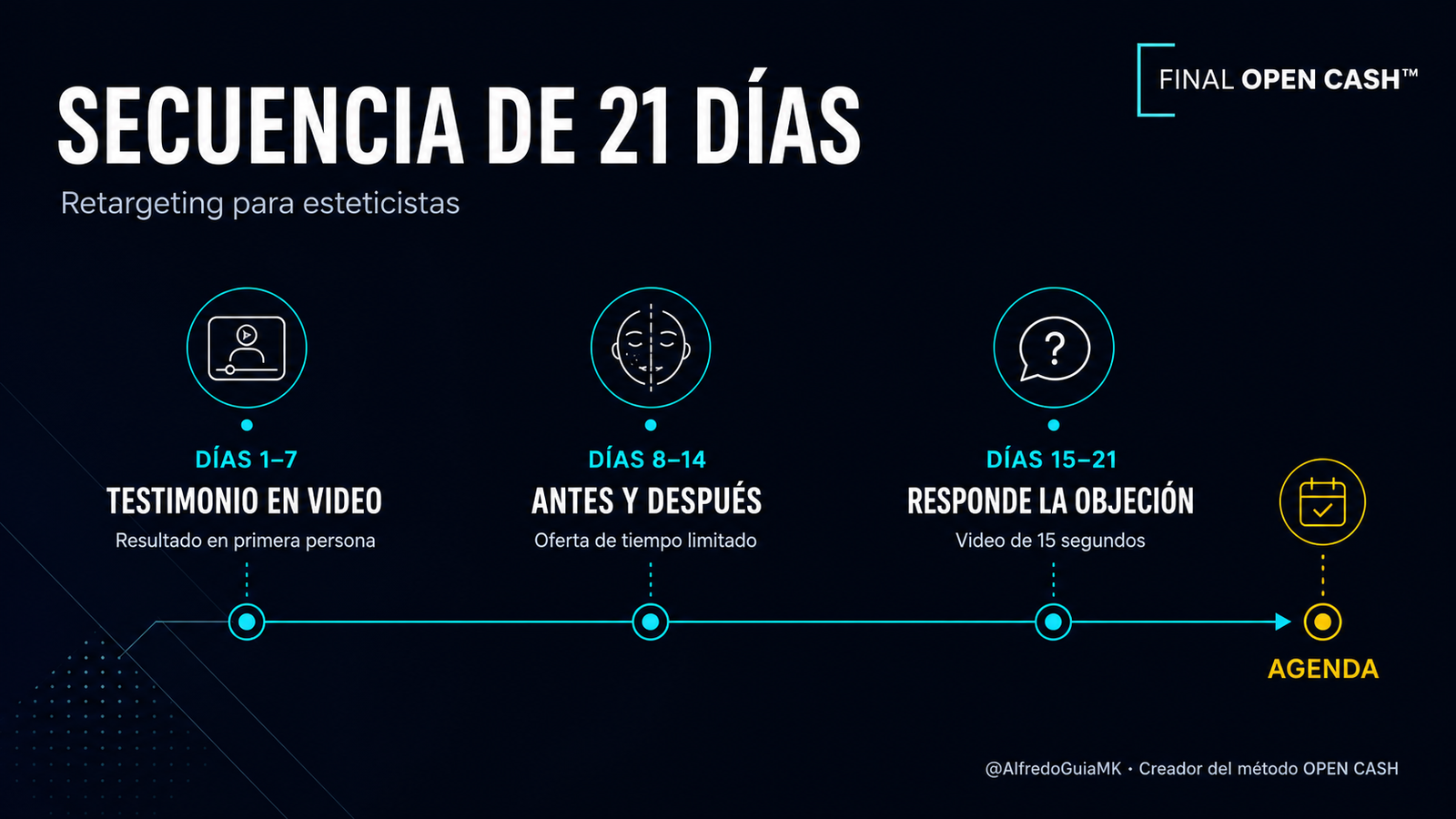 Secuencia de retargeting de 21 días para convertir interesados en citas de estética