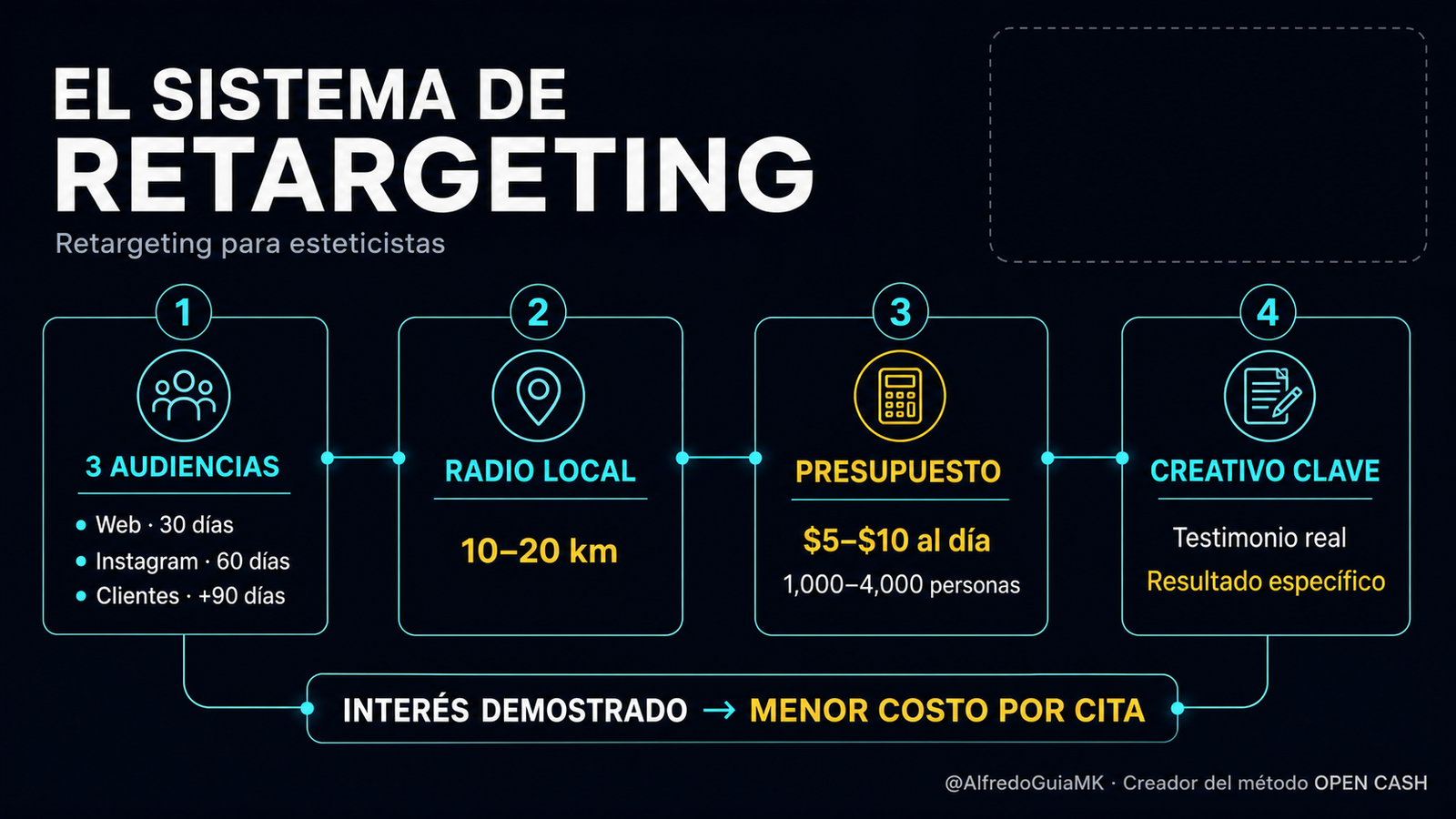 Sistema de retargeting para esteticistas con audiencias, presupuesto y segmentación local