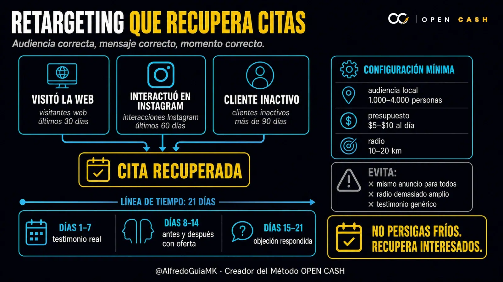 Infografía de retargeting local para esteticistas con audiencias, presupuesto y radio geográfico