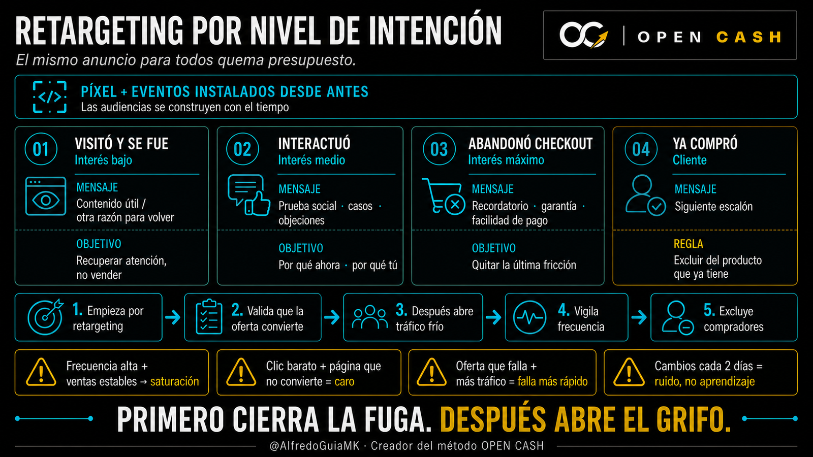 Infografía de retargeting por nivel de intención para visitantes, interesados, checkout y compradores