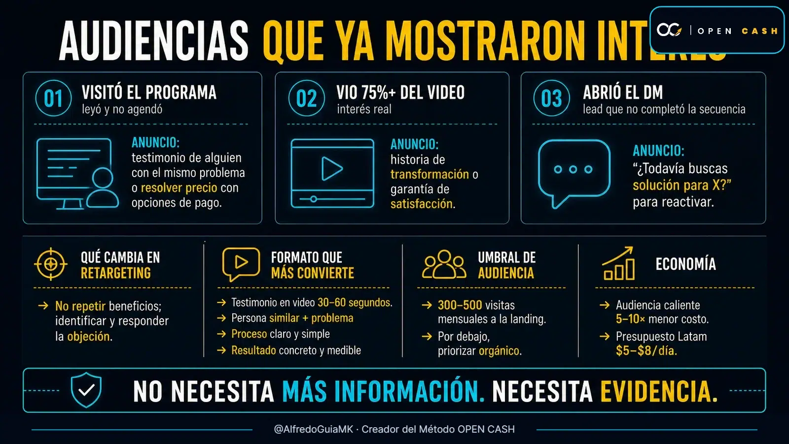 Infografía OPEN CASH con visitantes de programa, espectadores de video y contactos de mensajes para retargeting nutricional