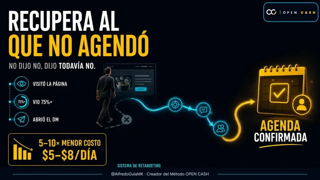 Portada OPEN CASH sobre retargeting para nutricionistas que recupera visitantes y genera agendas