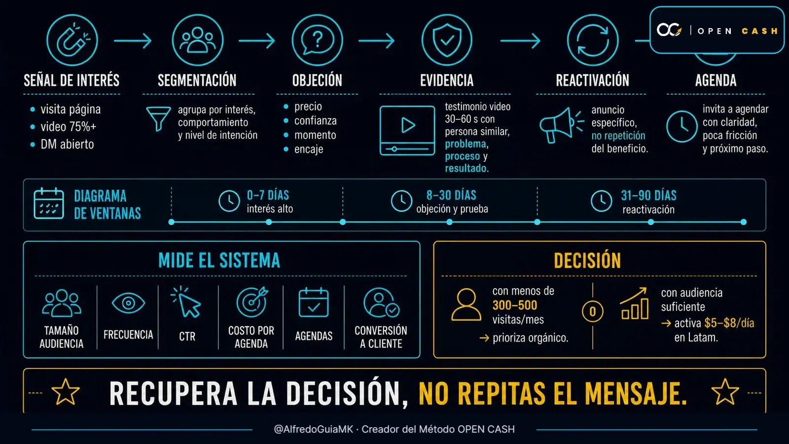 Diagrama OPEN CASH de señal de interés, segmentación, evidencia, retargeting y agenda para nutricionistas