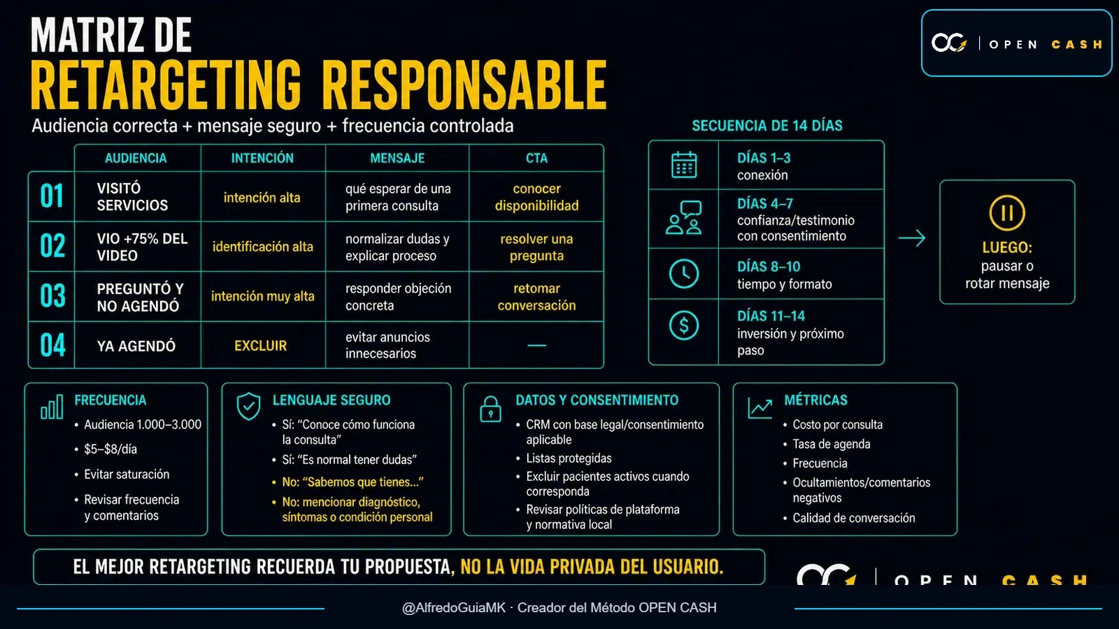 Matriz de audiencias, mensajes, exclusiones y frecuencia para retargeting responsable en psicología
