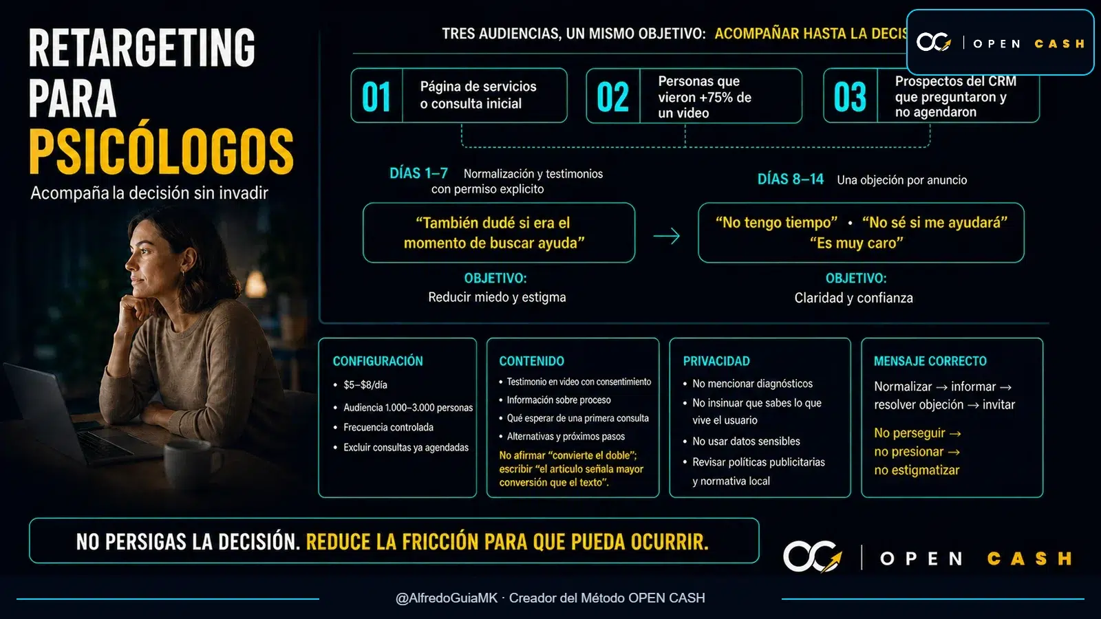 Infografía de retargeting para psicólogos con audiencias, secuencia de catorce días y controles de privacidad