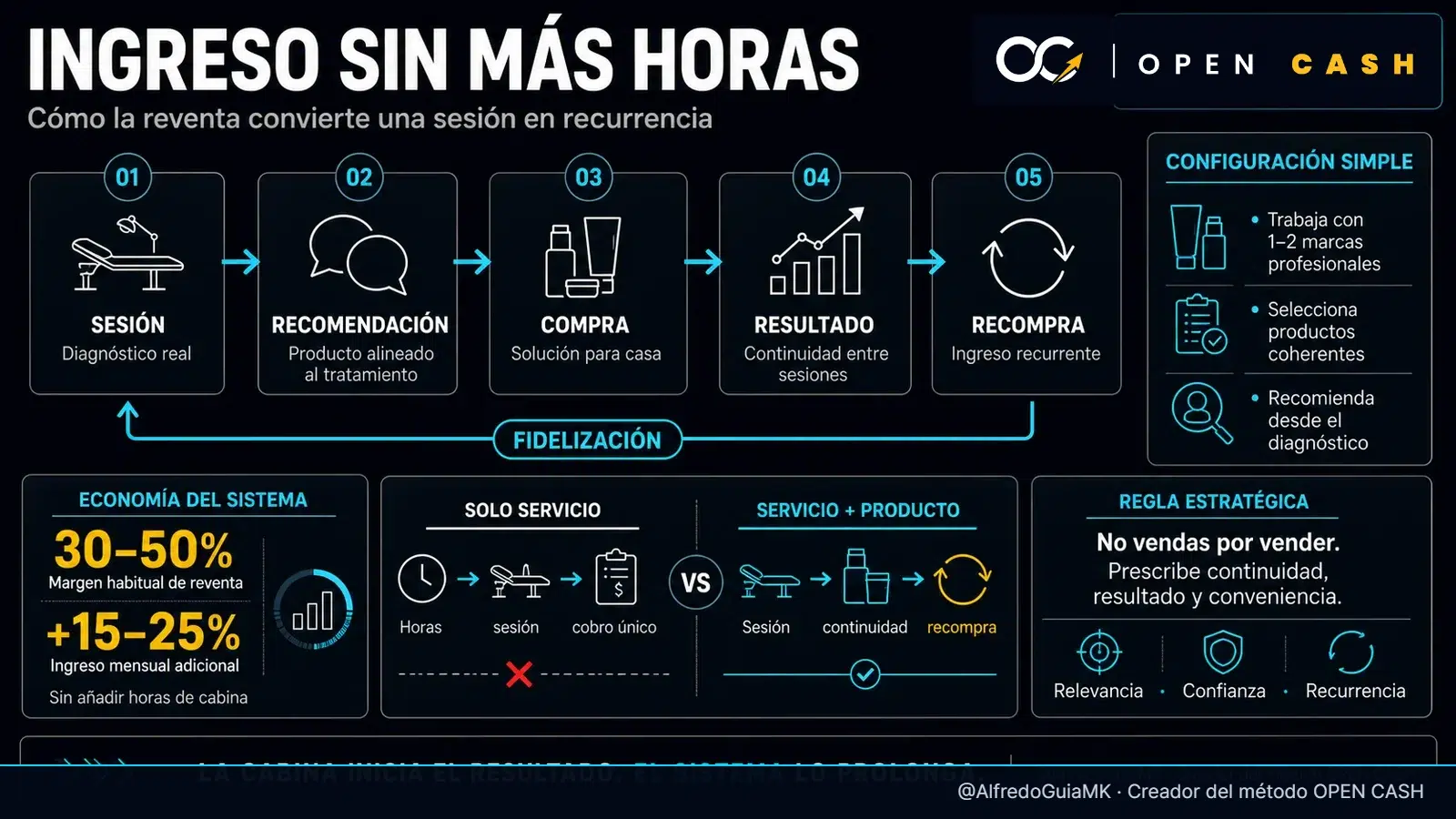 Diagrama de reventa de productos para esteticistas con margen del 30 al 50 por ciento y ciclo de recompra