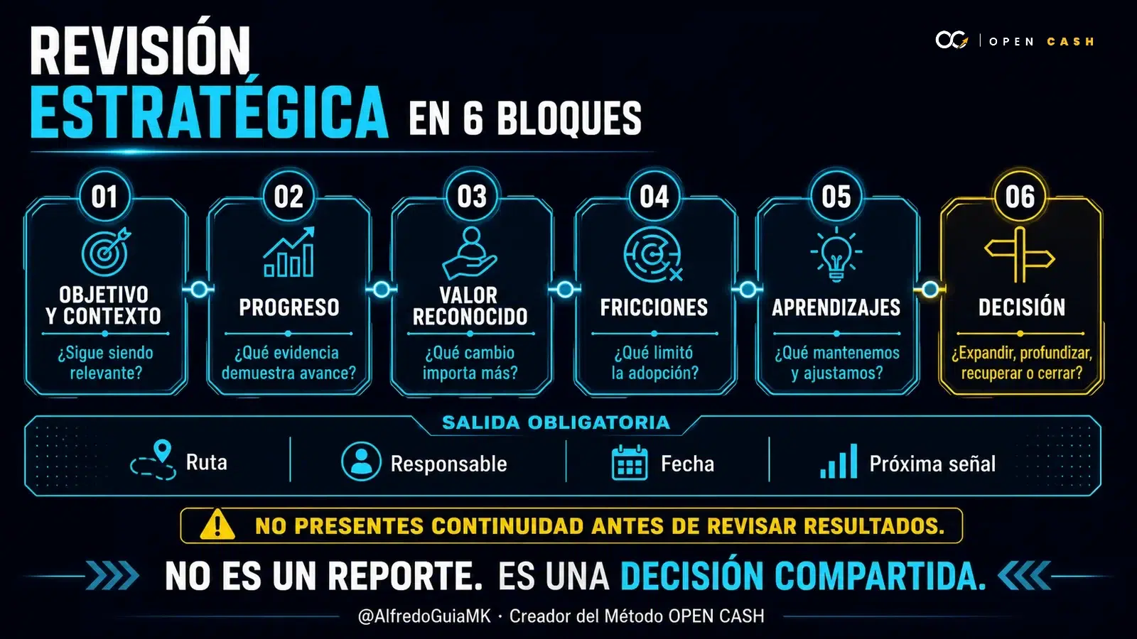 Infografía con seis bloques para revisar objetivos, progreso, valor, fricciones, aprendizajes y decisiones con clientes