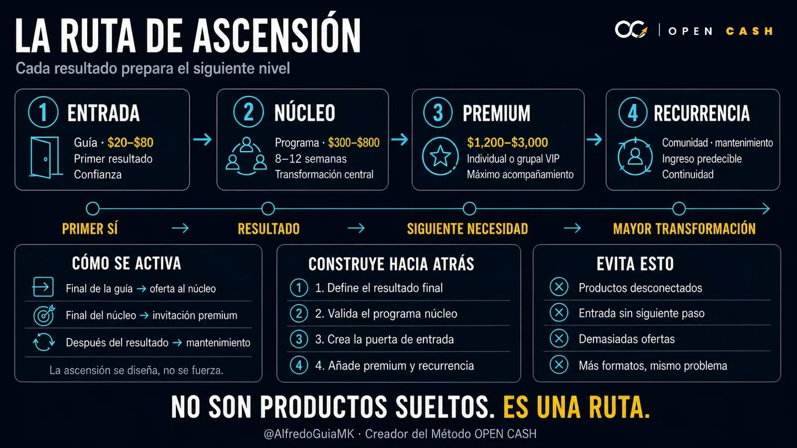 Diagrama OPEN CASH desde una guía de entrada hasta programa núcleo, acompañamiento premium y recurrencia para nutricionistas