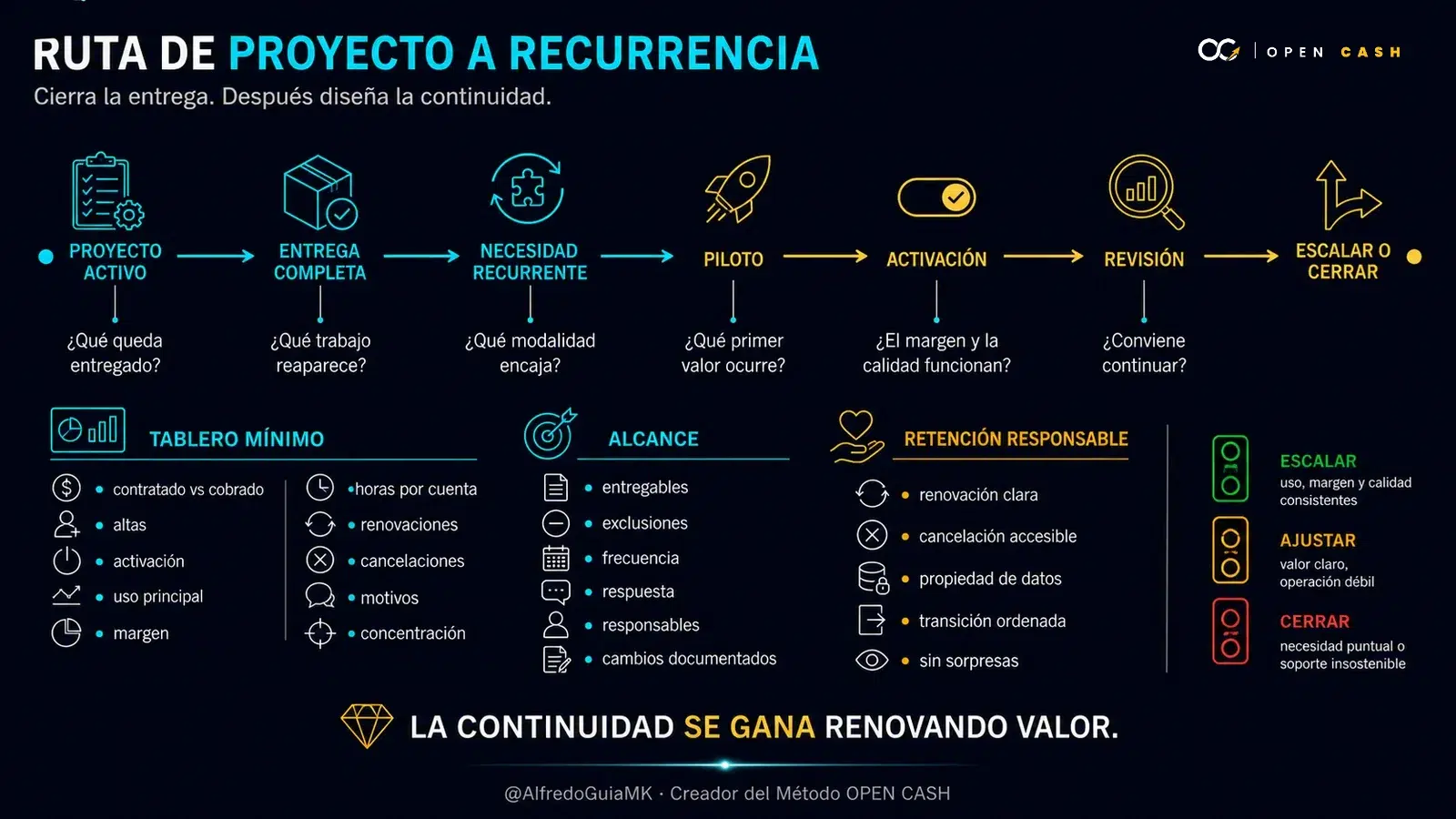 Diagrama OPEN CASH de la ruta para pasar de un proyecto a recurrencia
