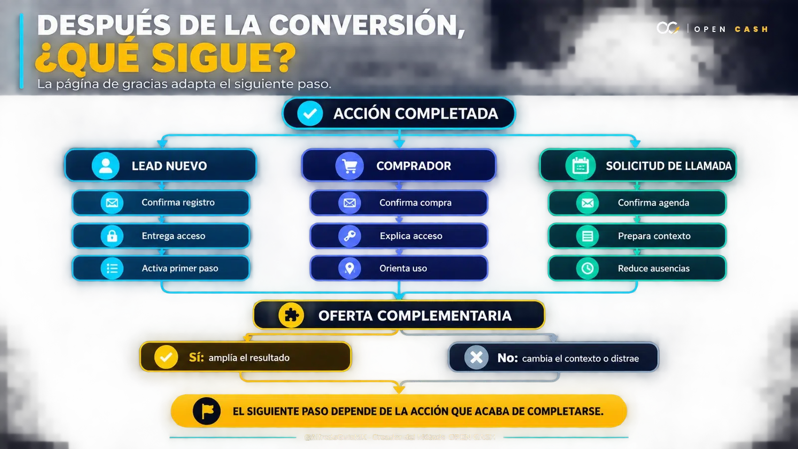 Diagrama de siguientes pasos para un lead nuevo, un comprador y una solicitud de llamada tras la conversión