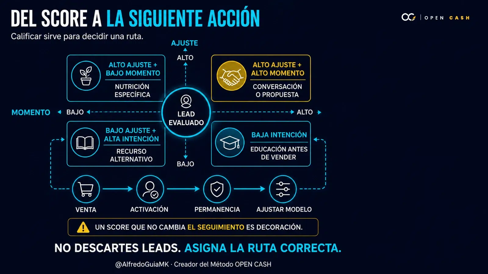 Matriz que dirige leads hacia propuesta, nutrición, recurso alternativo o educación según ajuste y momento