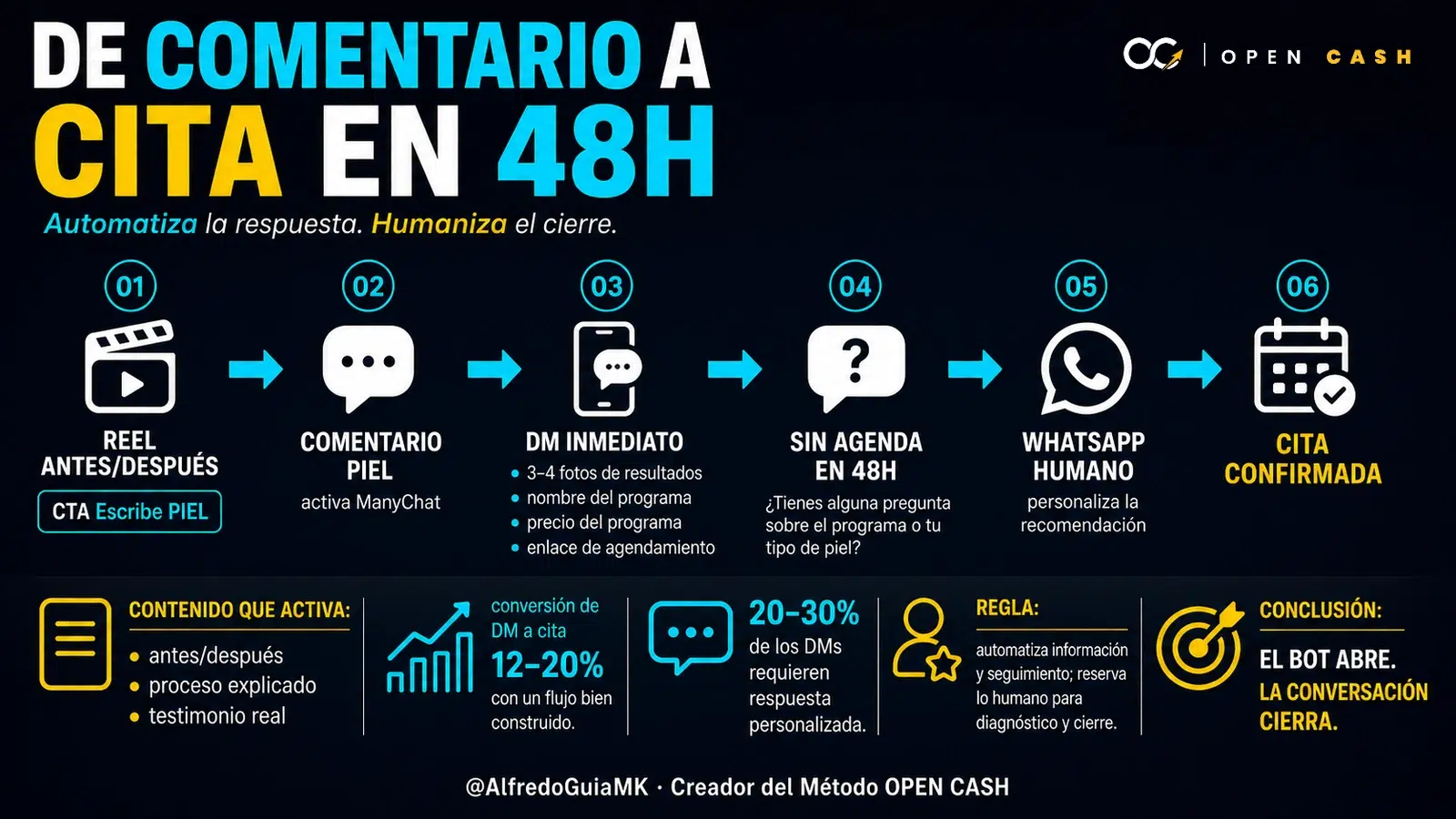 Secuencia de 48 horas para automatizar comentarios y convertir mensajes directos en citas para esteticistas