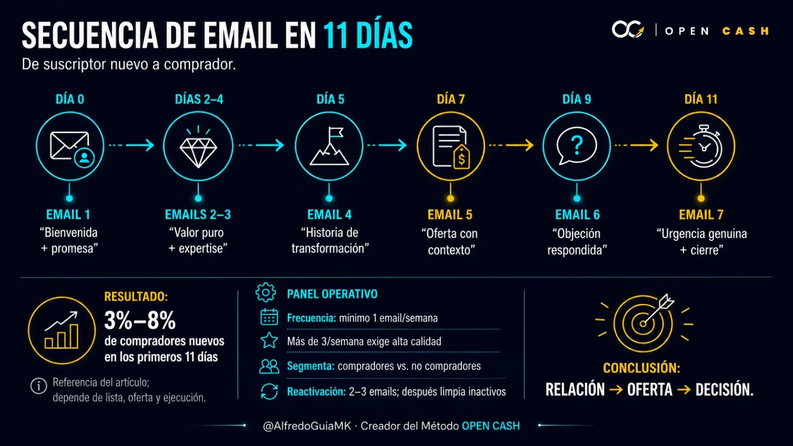 Diagrama de siete emails durante 11 días para convertir suscriptores nuevos en compradores