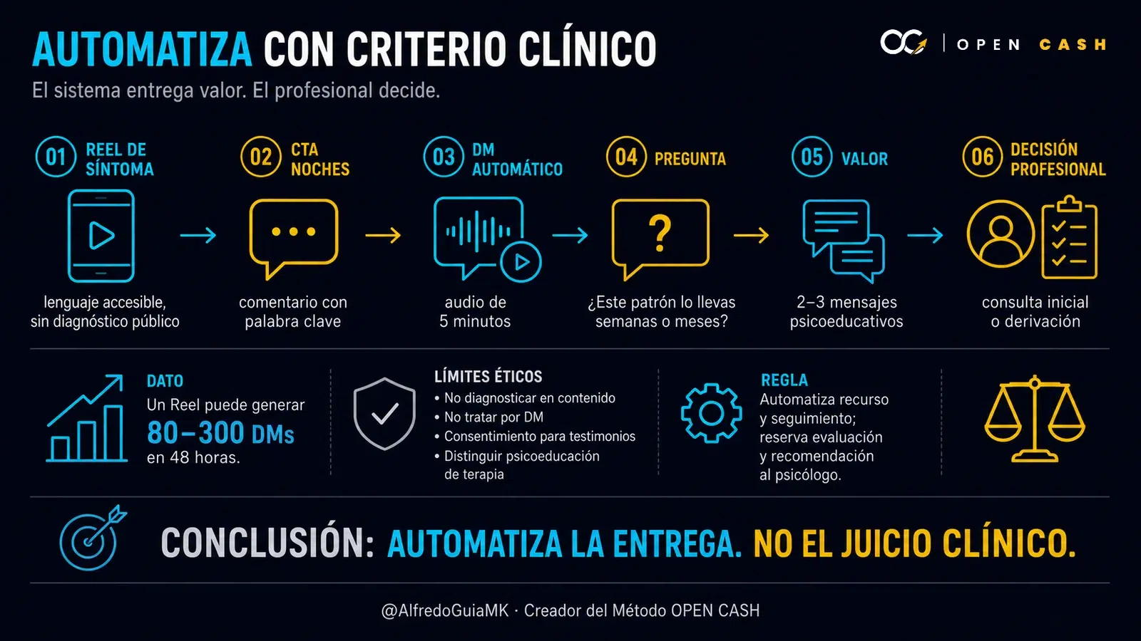 Diagrama de la secuencia ética de mensajes directos para psicólogos desde la palabra NOCHES hasta la consulta o derivación