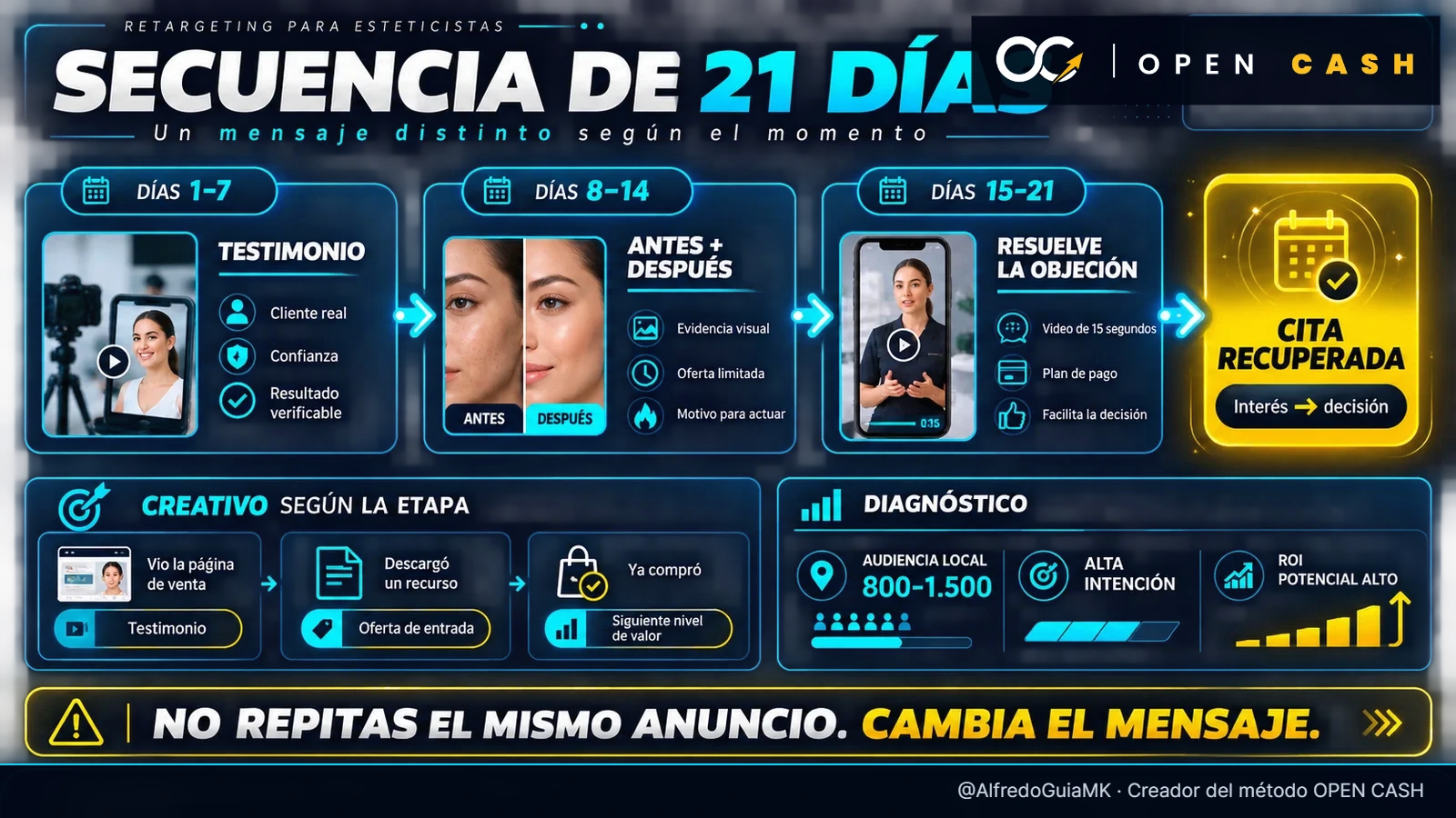 Diagrama de la secuencia de retargeting de 21 días para esteticistas
