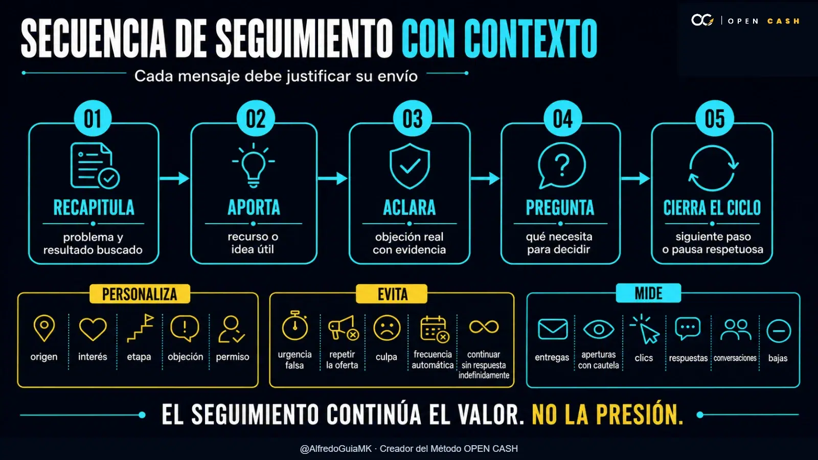 Infografía de una secuencia adaptable de seguimiento comercial con contexto