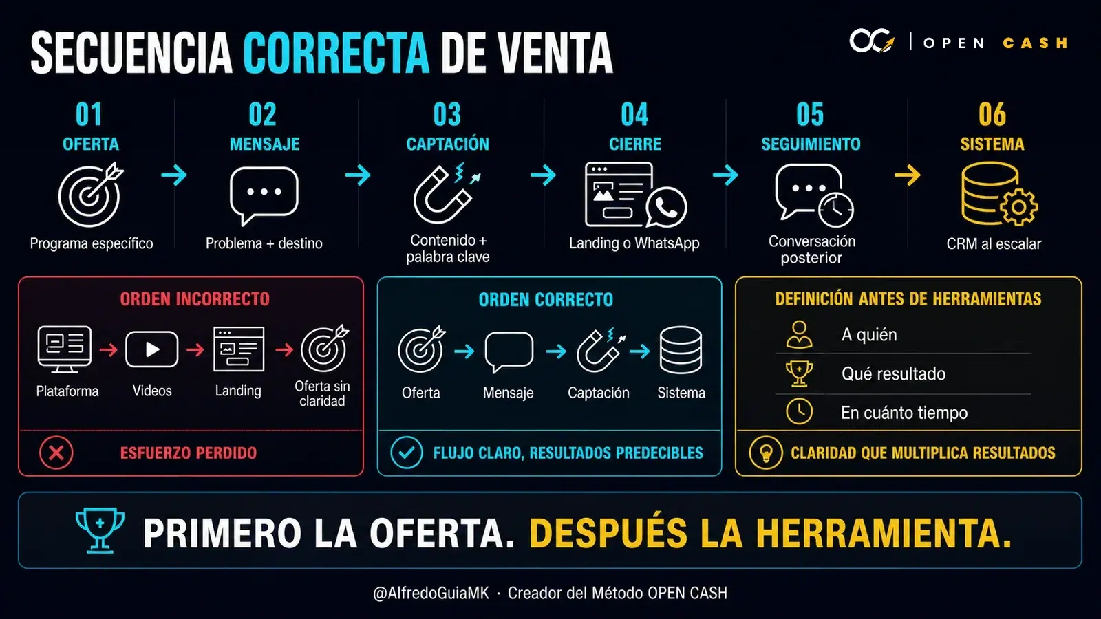 Diagrama de la secuencia para vender entrenamientos online desde la oferta hasta el sistema