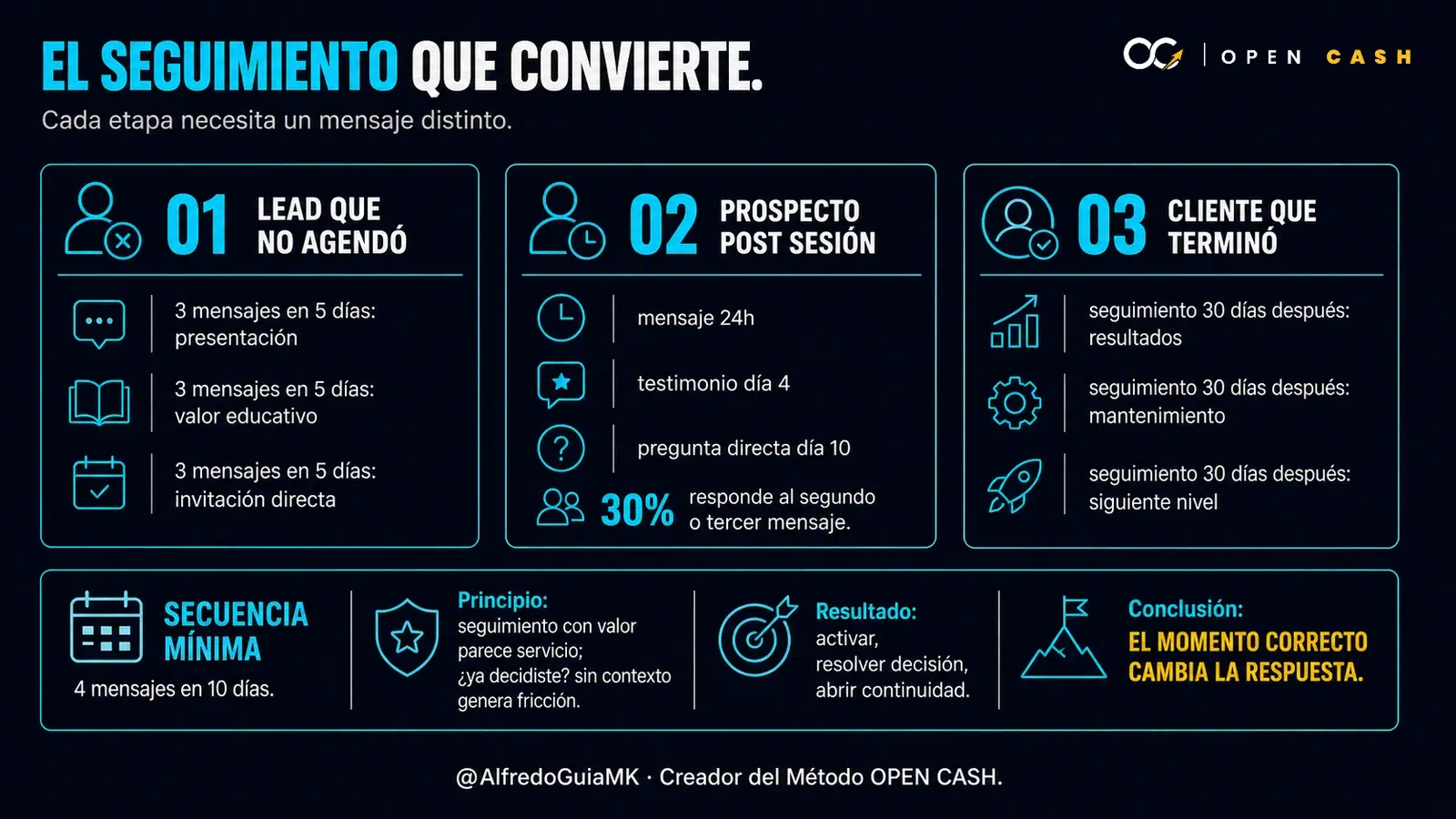 Infografía OPEN CASH con seguimiento al lead, prospecto después de sesión y cliente que terminó el programa