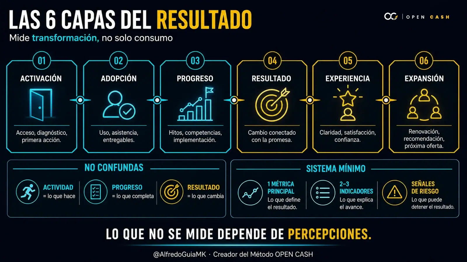 Infografía con seis capas para medir activación, adopción, progreso, resultado, experiencia y expansión