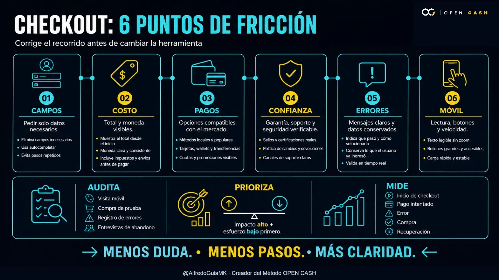 Infografía de seis puntos para auditar y reducir la fricción en un checkout