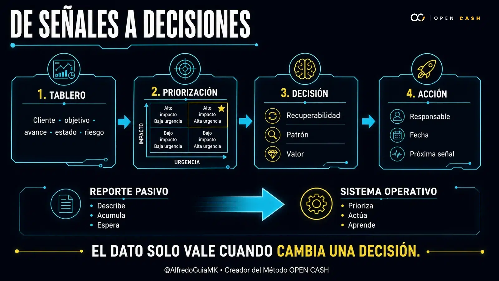 Diagrama para convertir señales de Customer Success en prioridades, decisiones y acciones con responsable y fecha