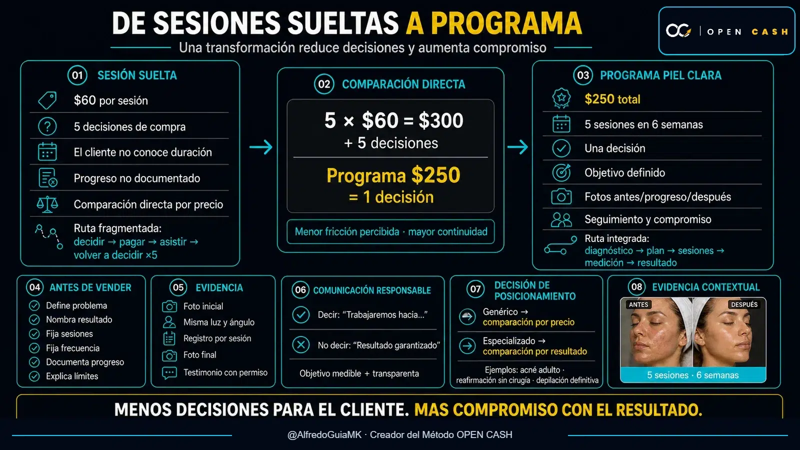 Comparativa entre vender sesiones sueltas y un programa estético de cinco sesiones en seis semanas