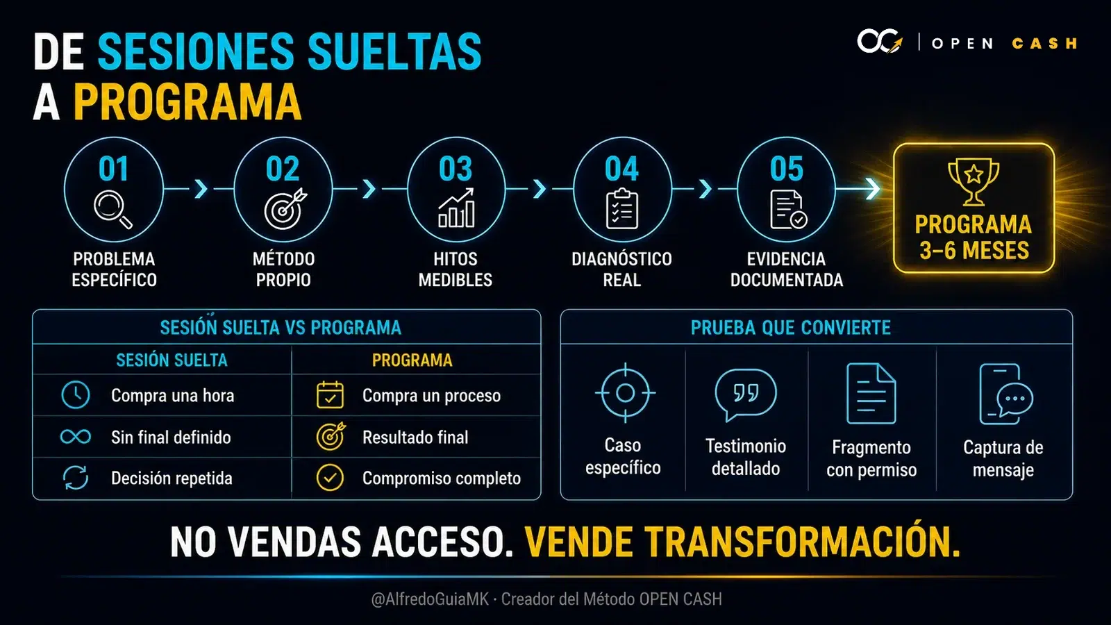 Diagrama para convertir sesiones sueltas en un programa de coaching con resultados documentados
