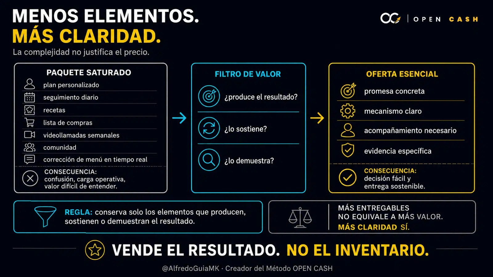 Diagrama OPEN CASH desde un paquete saturado hasta una promesa nutricional clara y medible