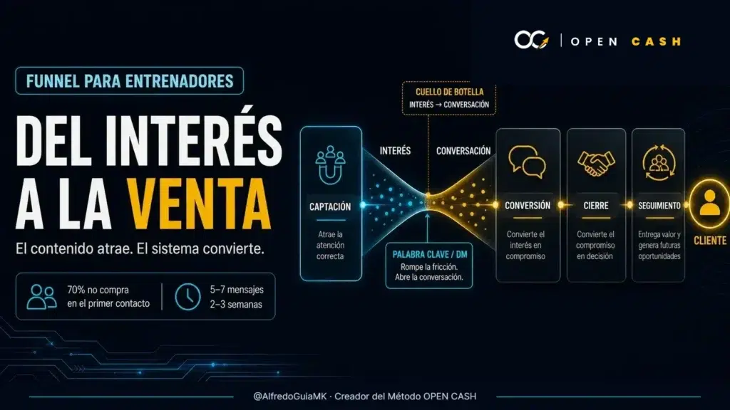 Portada OPEN CASH del funnel de ventas para entrenadores desde interés hasta cierre