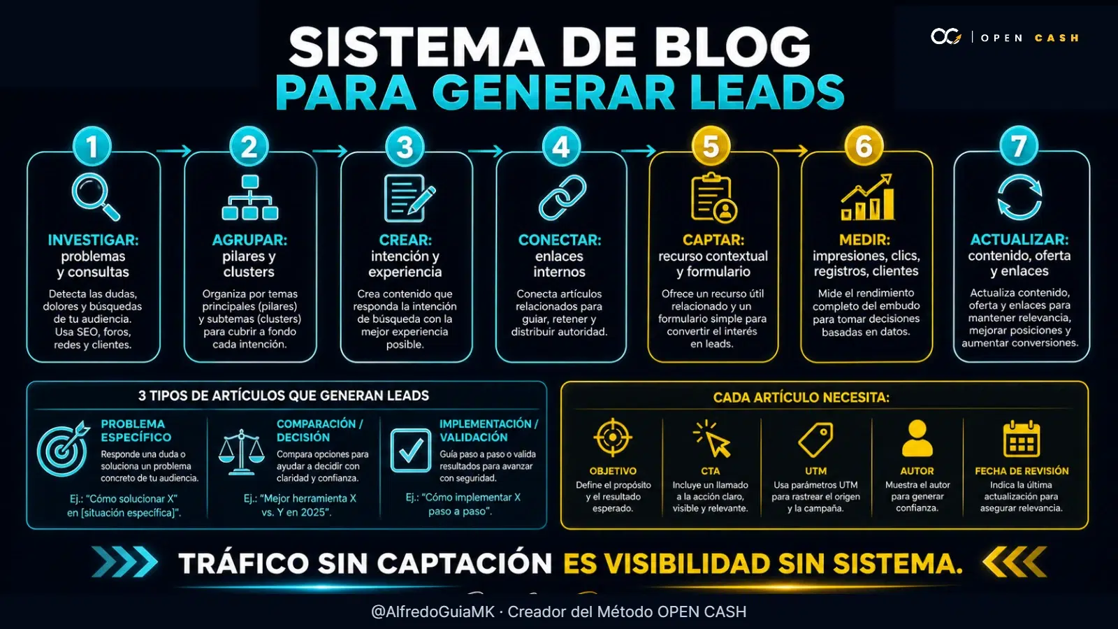 Infografía del sistema para investigar, crear, conectar, captar, medir y actualizar contenido.
