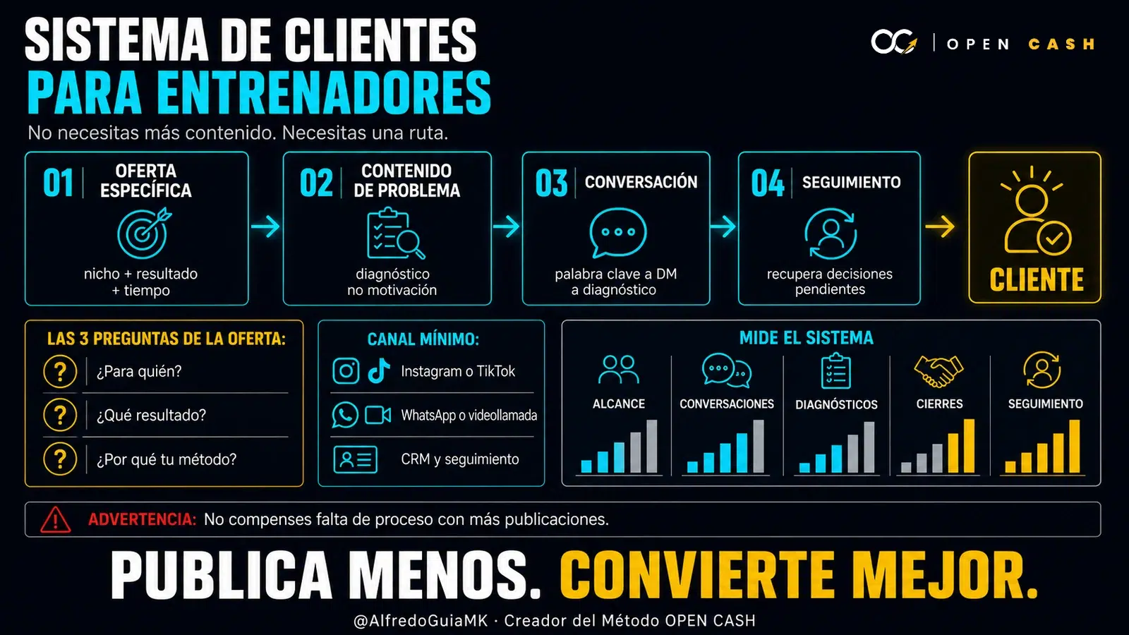 Infografía del sistema de clientes para entrenadores personales sin competir por precio