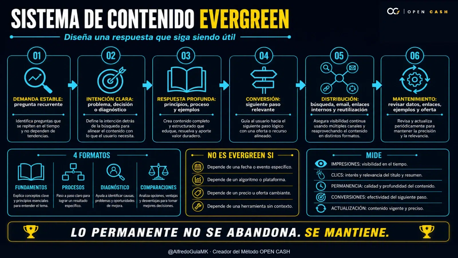 Infografía del sistema para diseñar, distribuir y mantener contenido evergreen