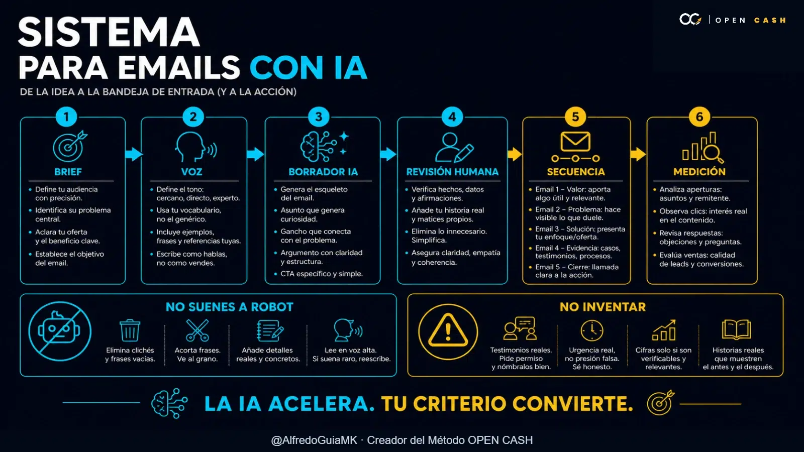 Infografía del sistema para crear y revisar emails de venta con IA