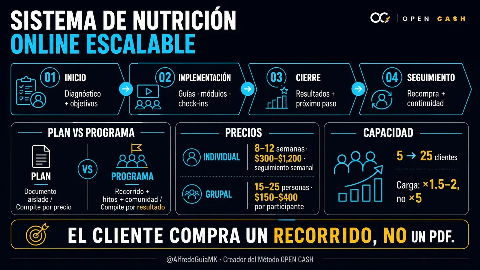 Infografía del sistema para vender programas de nutrición online con precios y entrega escalable