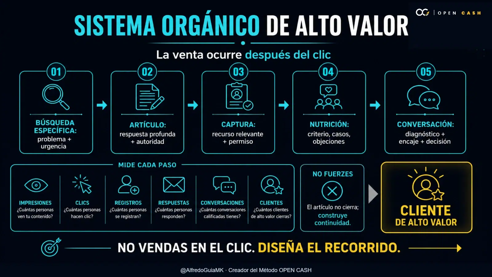 Infografía del sistema orgánico que convierte búsquedas en conversaciones de alto valor
