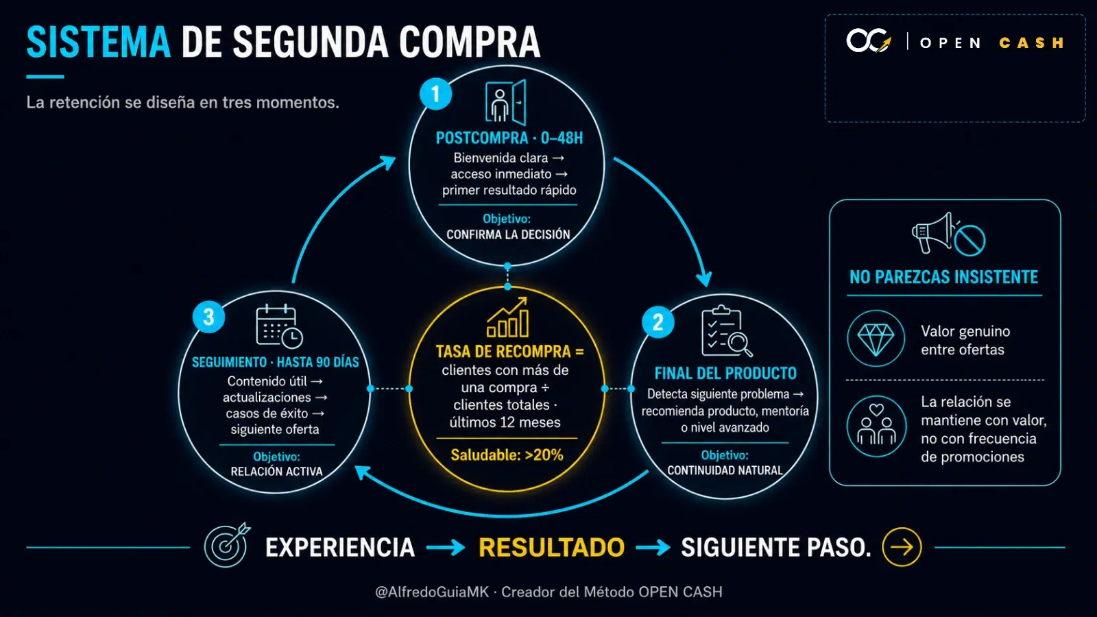 Diagrama del sistema postcompra de 48 horas, final del producto y seguimiento hasta 90 días