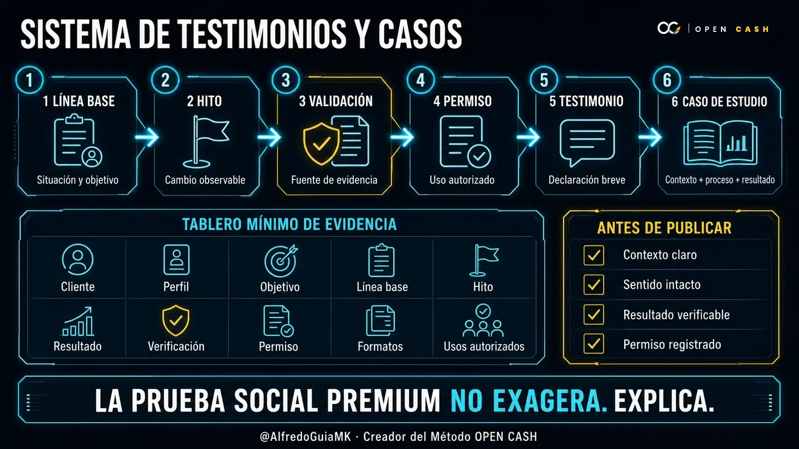 Diagrama del sistema para documentar línea base, hitos, validación, permisos, testimonios y casos de estudio