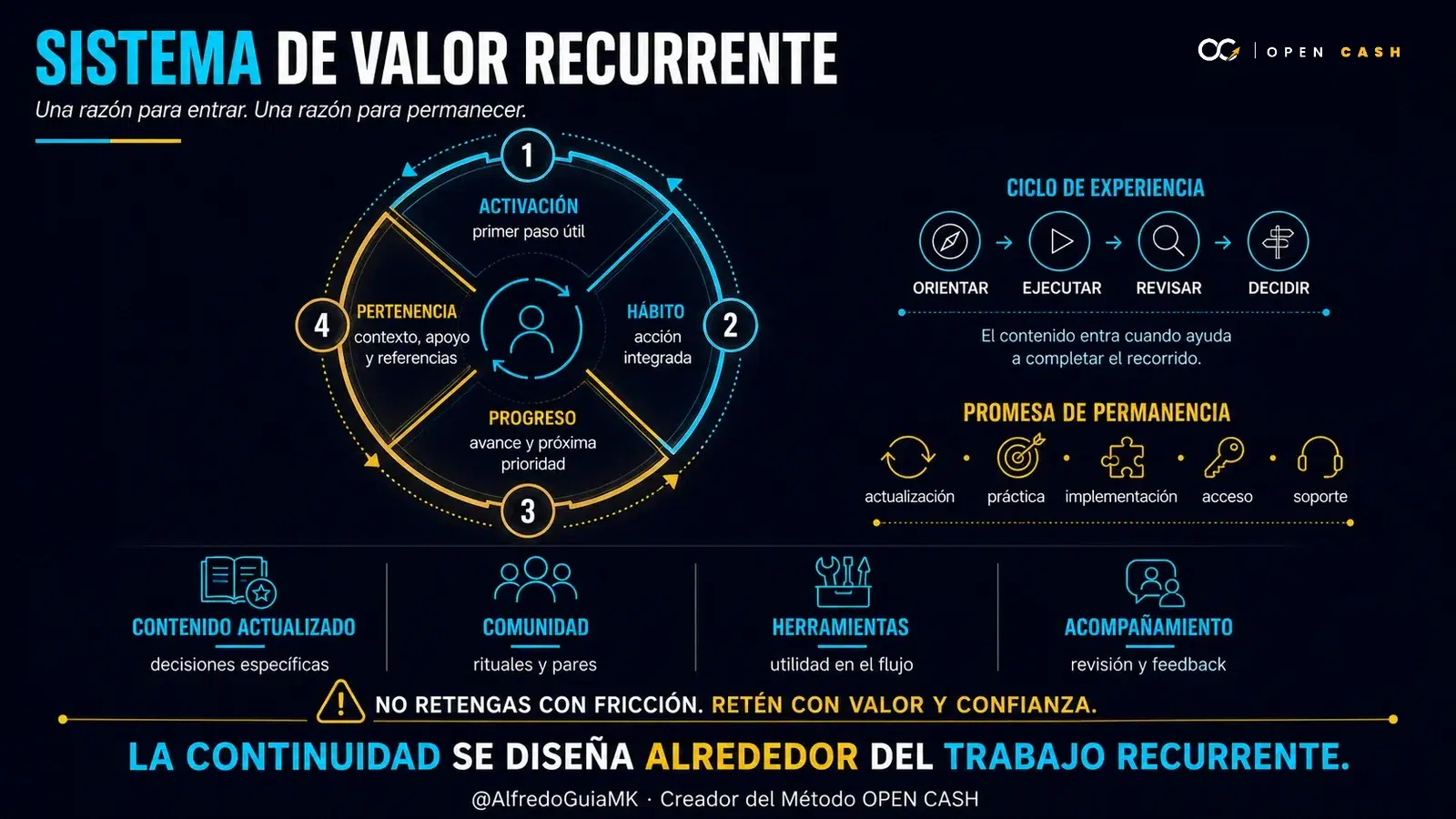 Infografía OPEN CASH sobre el sistema de valor recurrente de una membresía