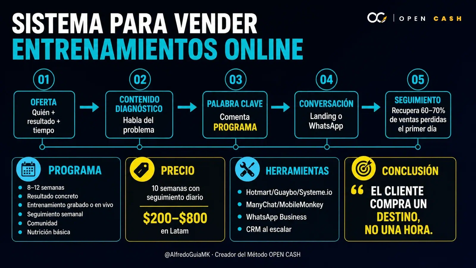 Infografía del sistema para vender entrenamientos online con oferta, contenido, automatización y seguimiento