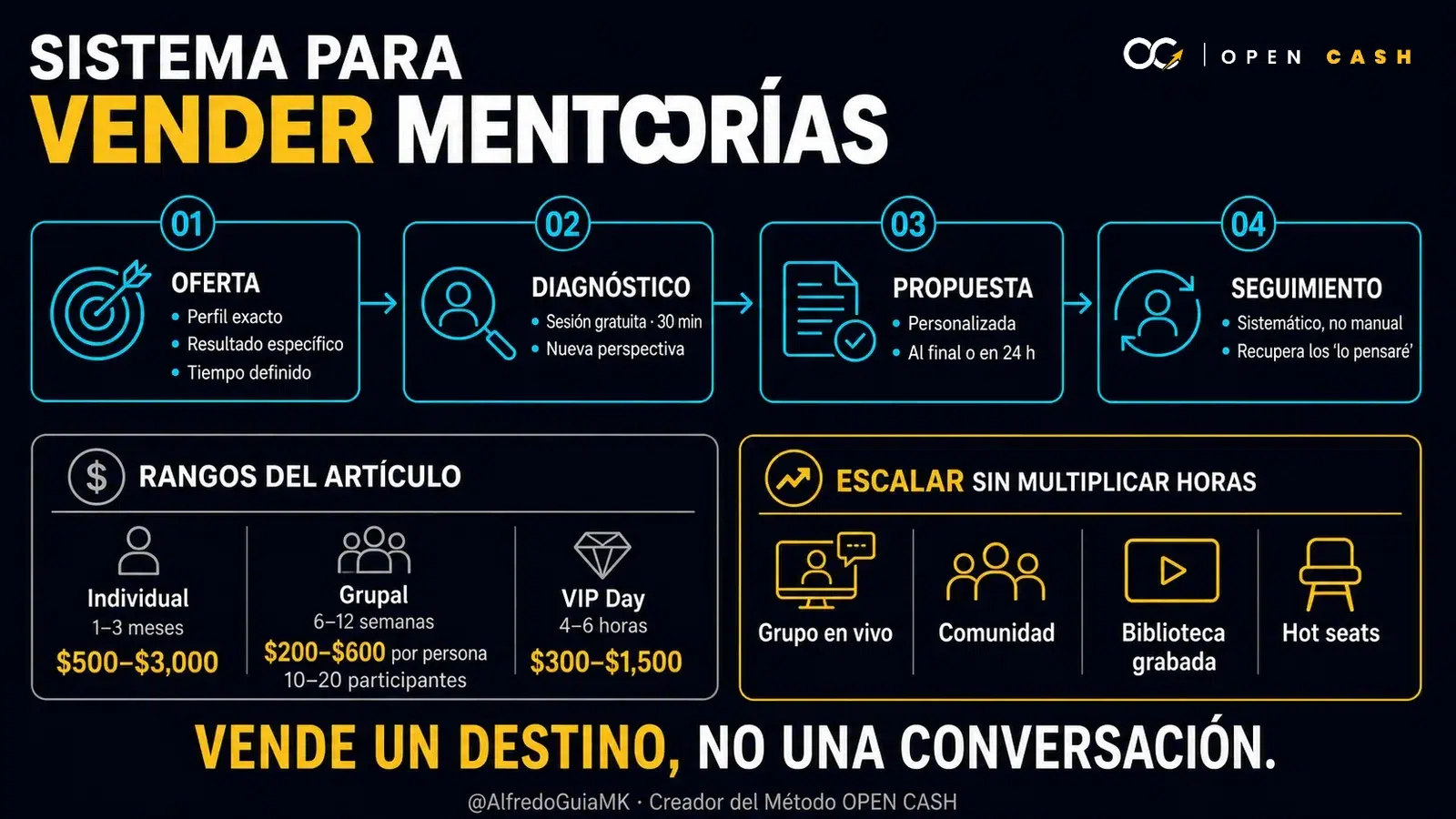 Infografía del sistema para vender mentorías online con precios, diagnóstico y seguimiento