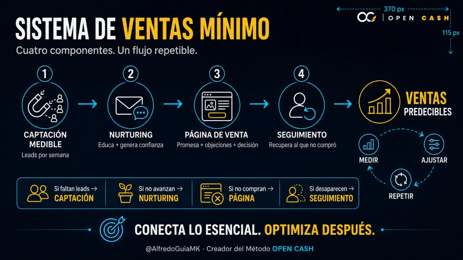 Diagrama de captación, nurturing, página de venta y seguimiento dentro de un sistema de ventas mínimo viable