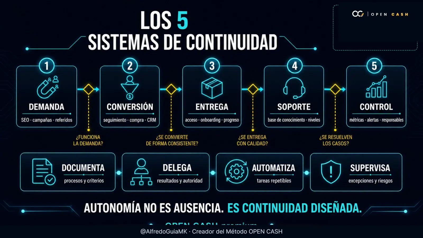Infografía de cinco sistemas para dar continuidad a un negocio de conocimiento.