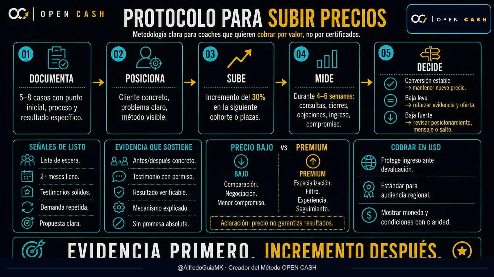 Diagrama del protocolo para subir precios de coaching con evidencia, incremento del 30 por ciento y medición de conversión