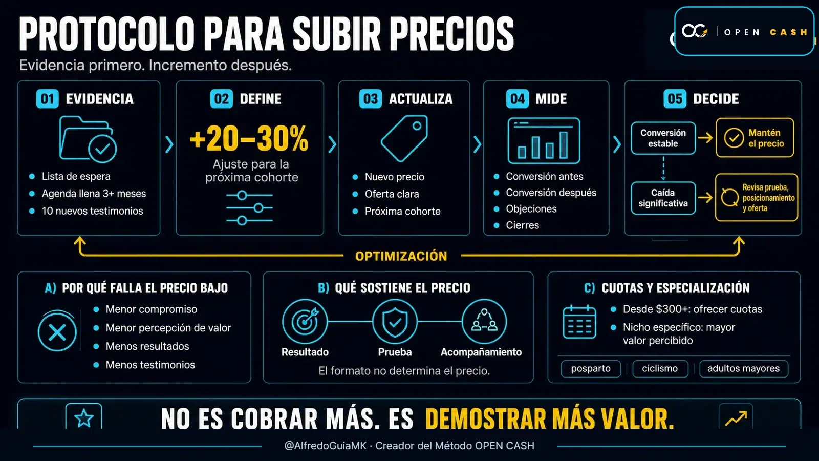 Diagrama OPEN CASH para subir precios de entrenador entre 20 y 30 por ciento y medir conversión